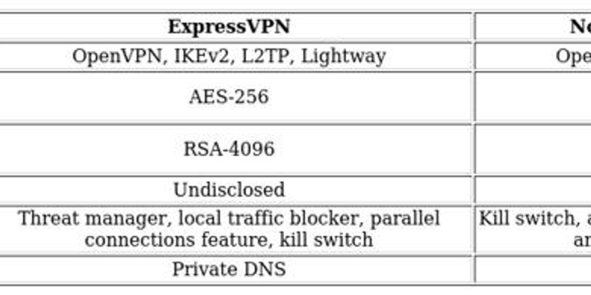 VPN Comparison: ExpressVPN vs Norton Secure VPN