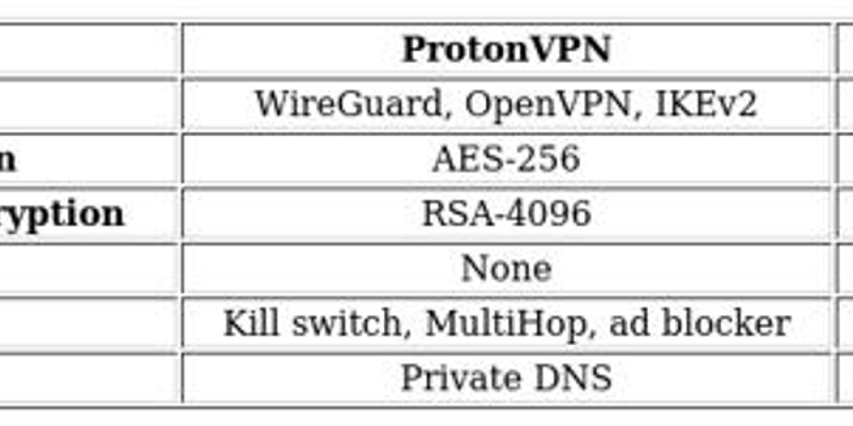 VPN Comparison: ProtonVPN vs Windscribe – Key Features