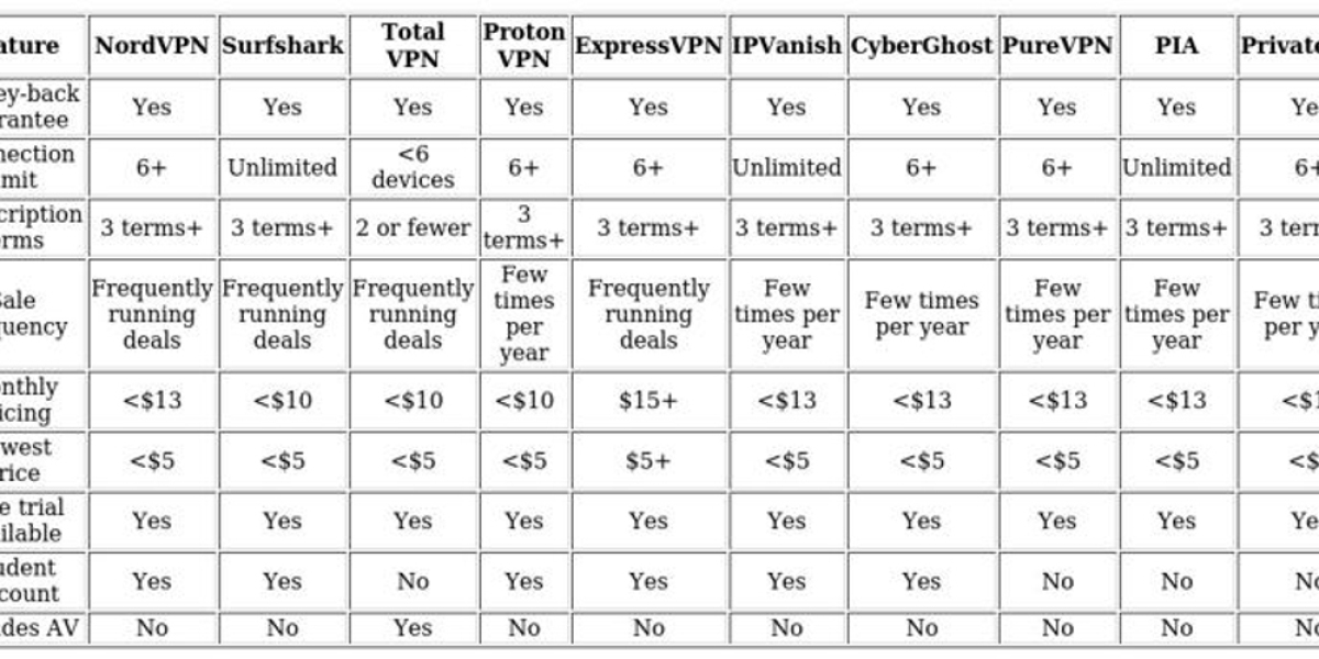 Top VPN Recommendations – Secure Public Wi-Fi Access