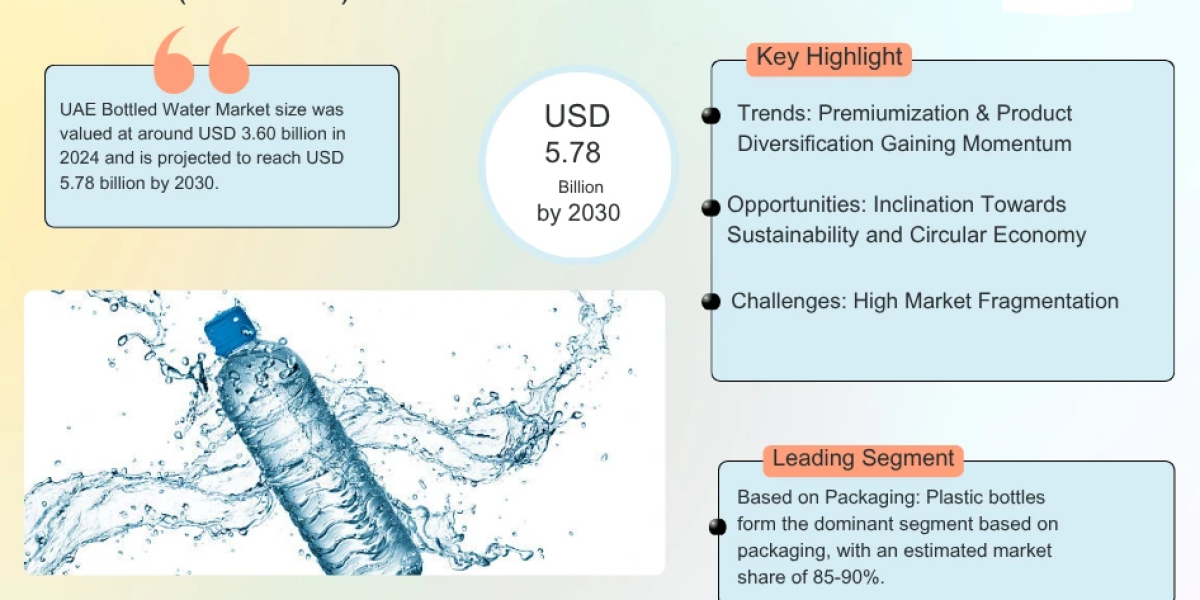 UAE BOTTLED WATER Market Forecast 2030: Key Players & Emerging Trends