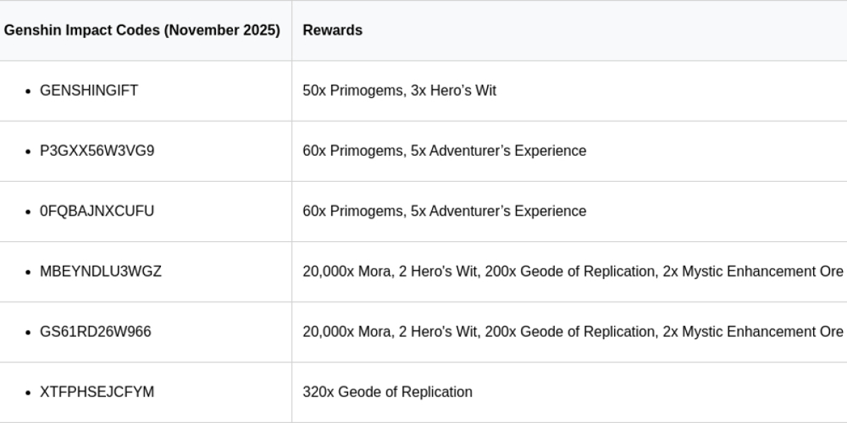 Genshin Impact Codes – Latest Update & Rewards