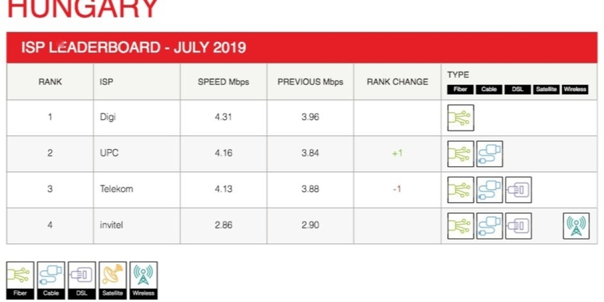 Netflix ISP Speed Index: July 2024 Performance Gains