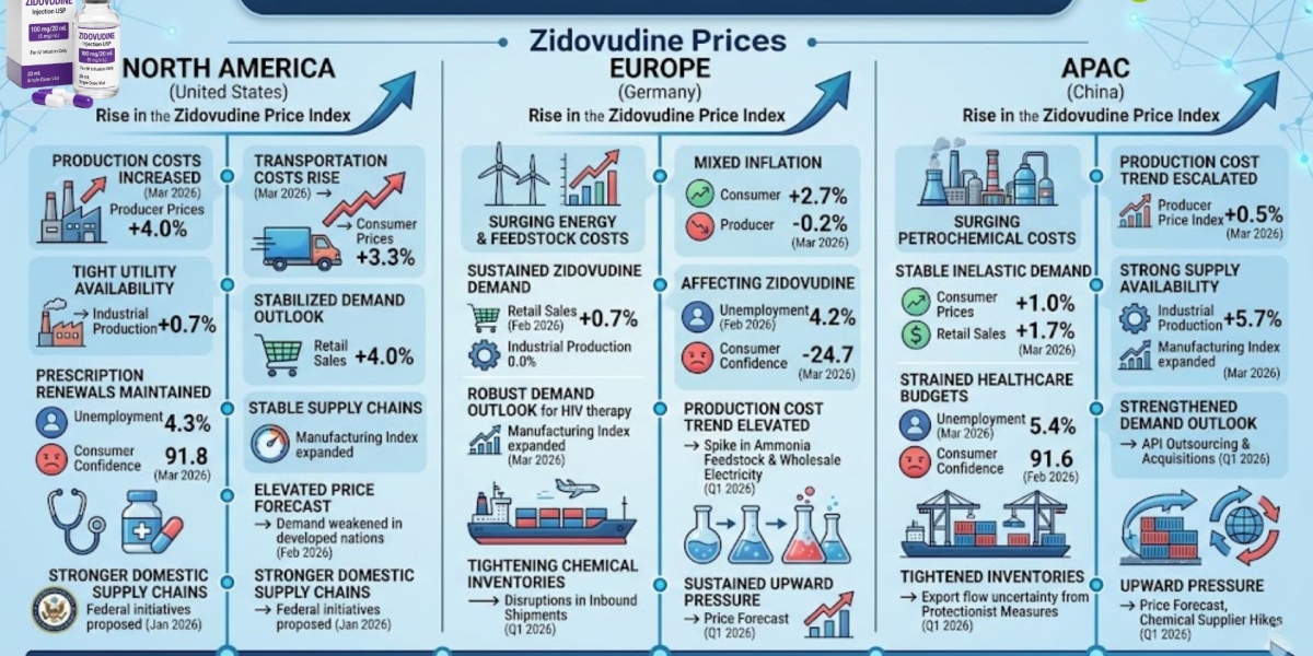 Zidovudine Price Trend, Chart, News, Index, Demand, and Forecast 2026