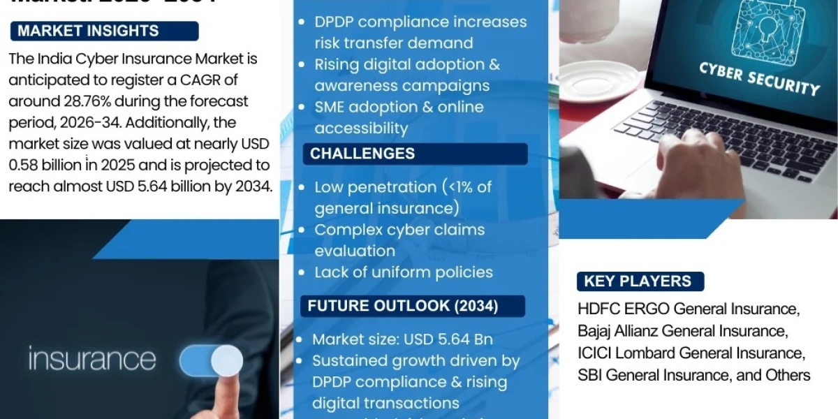 India Cyber Insurance Market Revenue Expected to Reach USD 5.64 Billion by 2034