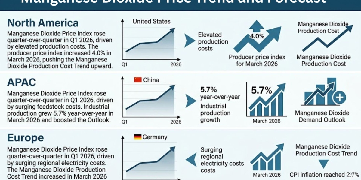 Manganese Dioxide Prices Surge Amid Growing Battery Demand: 2026 Market Forecast