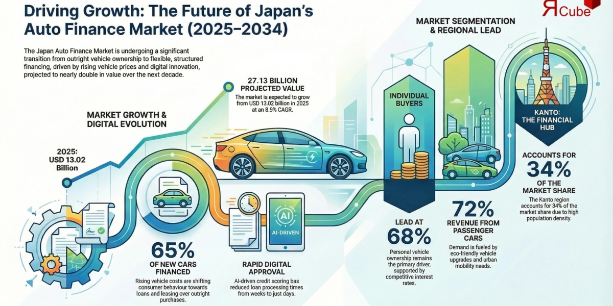 Japan Auto Finance Sector Scope Broadens Amid 8.5% CAGR Expansion