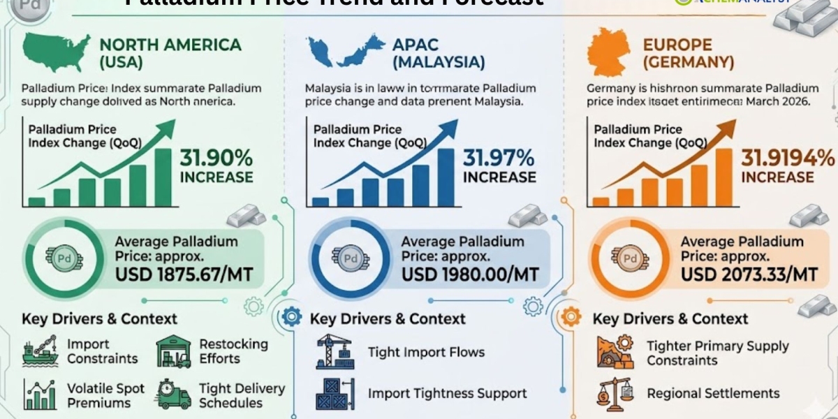 Palladium Prices Q1 2026: Global Market Trends, Price Index, Demand Outlook, and Forecast