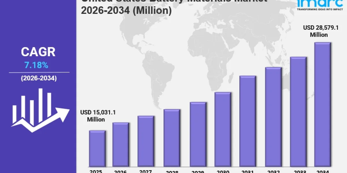United States Battery Materials Market Size Growth Industry Share & Demand Report 2034